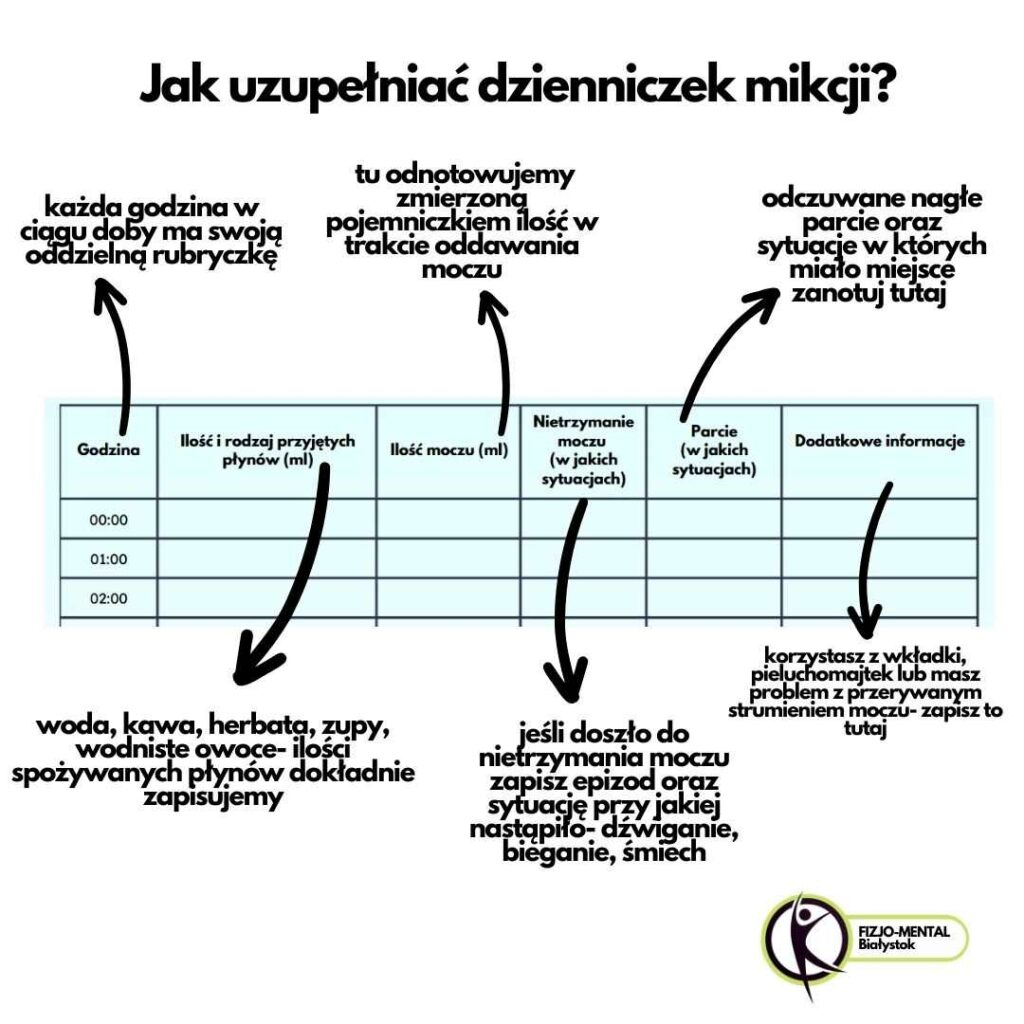 nietrzymanie moczu dzienniczek mikcji diagnostyka nietrzymania moczu fizjoterapia uroginekologiczna białystok