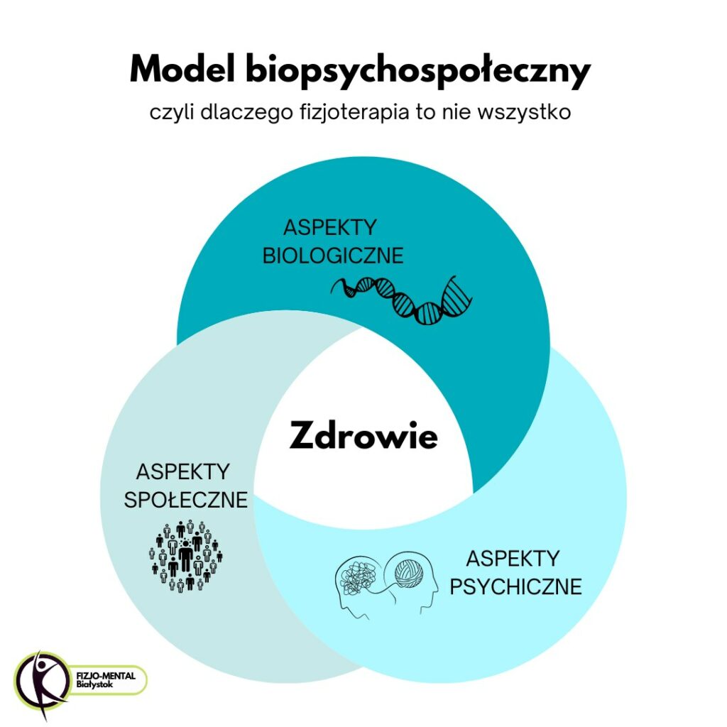 model biopsychospłeczny
zdrowie fizyczne zdrowie psychiczne podejście holistyczne interdyscyplinarność fizjoterapia a rehabilitacja fizjoterapia białystok