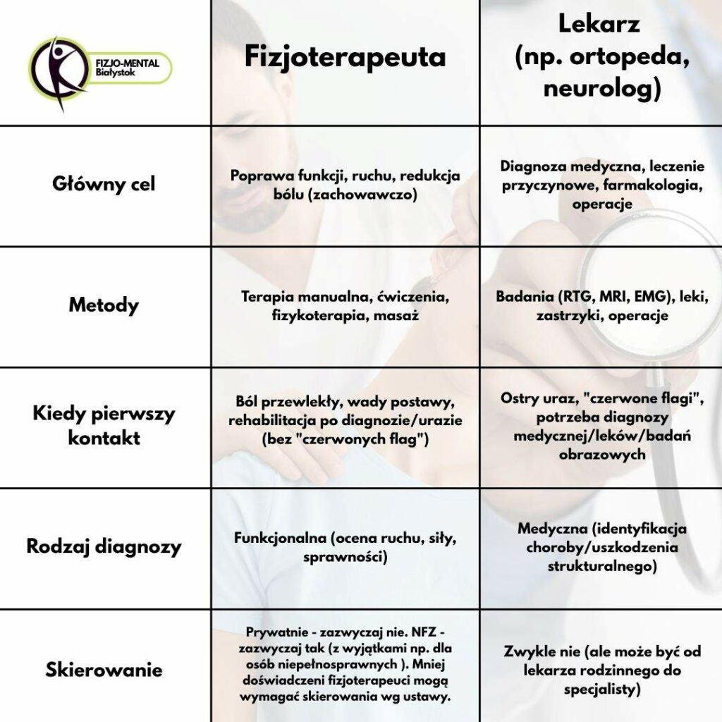 óżnica między fizjoterapeutą ortopedą neurologiem kiedy iść do specjalisty białystok