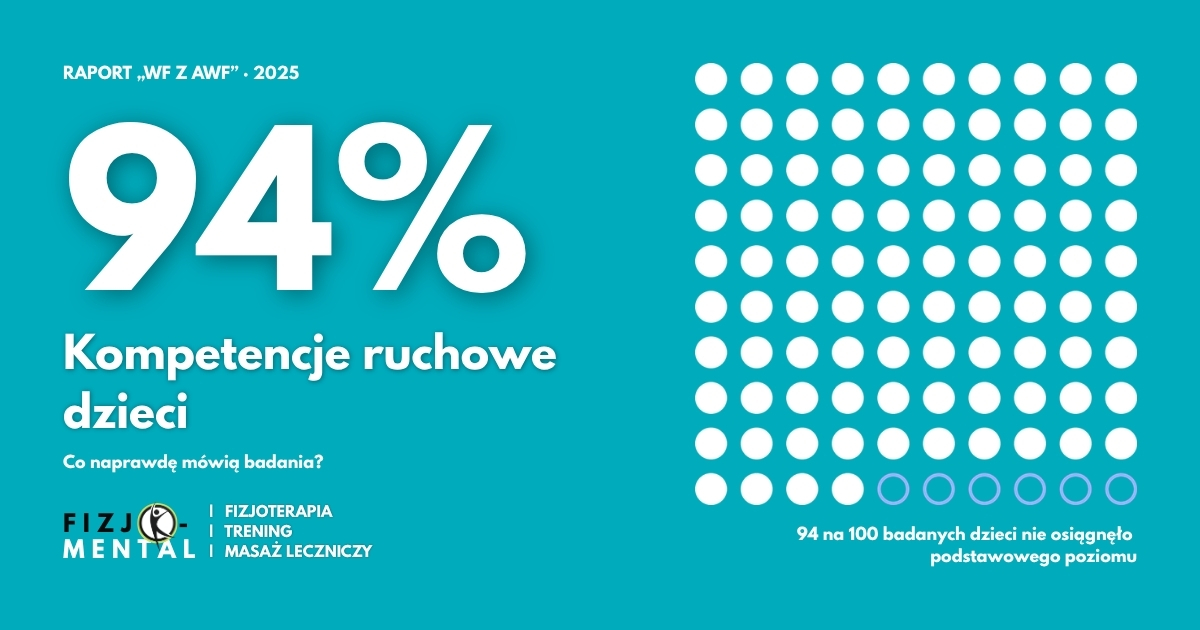 Kompetencje ruchowe dzieci – 94 na 100 badanych dzieci nie osiągnęło podstawowego poziomu w raporcie „WF z AWF”